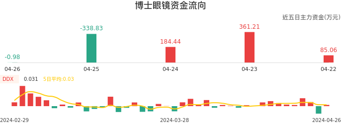 资金面-资金流向图：博士眼镜股票资金面分析报告