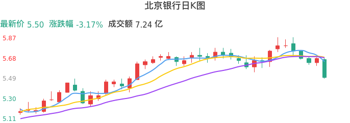 整体分析-日K图：北京银行股票整体分析报告