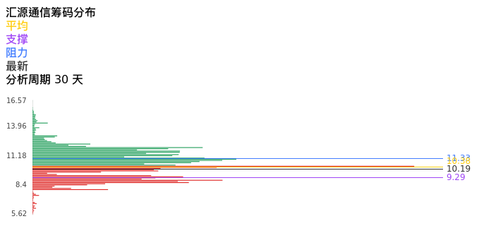 技术面-筹码分布、MACD图：汇源通信股票技术面分析报告