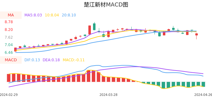 技术面-筹码分布、MACD图：楚江新材股票技术面分析报告