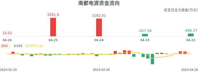 资金面-资金流向图：南都电源股票资金面分析报告