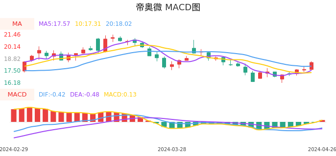 技术面-筹码分布、MACD图：帝奥微股票技术面分析报告