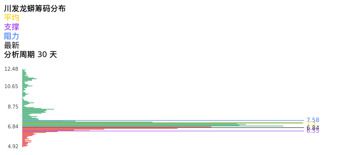 技术面-筹码分布、MACD图：川发龙蟒股票技术面分析报告