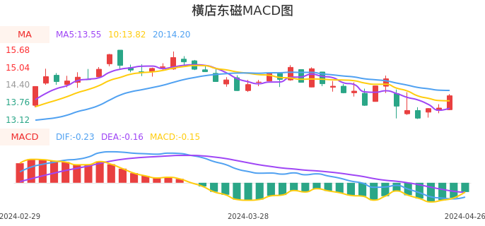技术面-筹码分布、MACD图：横店东磁股票技术面分析报告