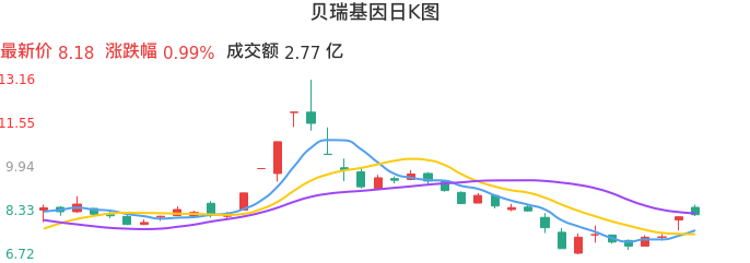 整体分析-日K图：贝瑞基因股票整体分析报告