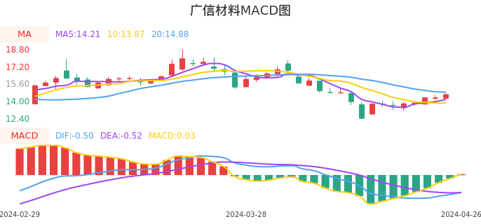 技术面-筹码分布、MACD图：广信材料股票技术面分析报告