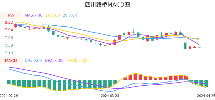 技术面-筹码分布、MACD图：四川路桥股票技术面分析报告