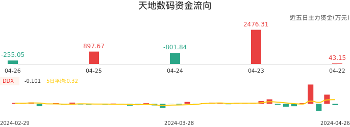 资金面-资金流向图：天地数码股票资金面分析报告