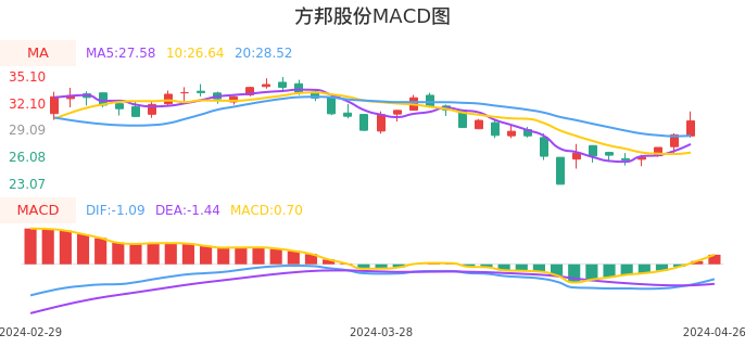 技术面-筹码分布、MACD图：方邦股份股票技术面分析报告