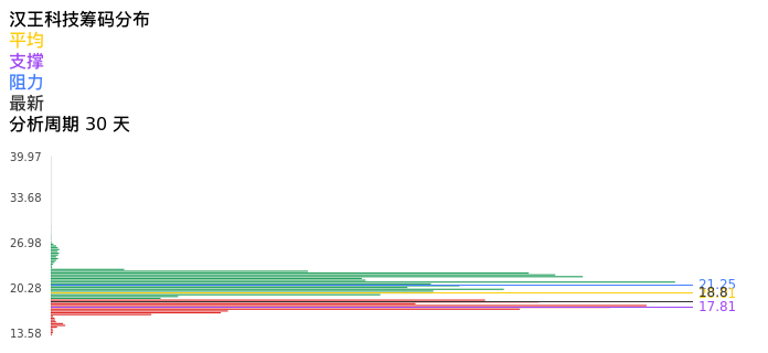 技术面-筹码分布、MACD图：汉王科技股票技术面分析报告