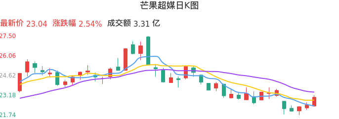 整体分析-日K图：芒果超媒股票整体分析报告