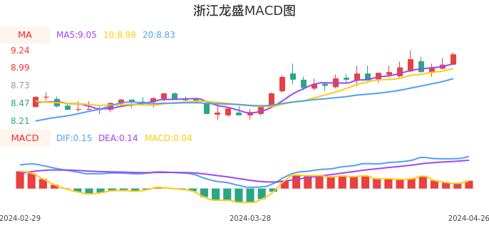 技术面-筹码分布、MACD图：浙江龙盛股票技术面分析报告