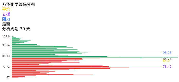 技术面-筹码分布、MACD图：万华化学股票技术面分析报告