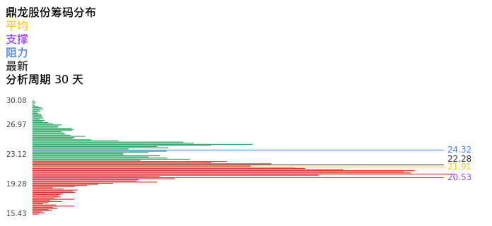 技术面-筹码分布、MACD图：鼎龙股份股票技术面分析报告