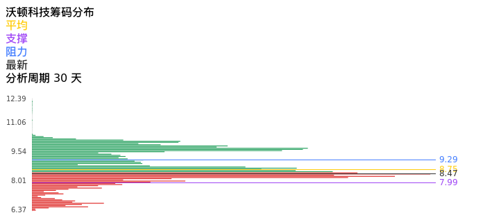 技术面-筹码分布、MACD图：沃顿科技股票技术面分析报告