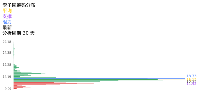 技术面-筹码分布、MACD图：李子园股票技术面分析报告