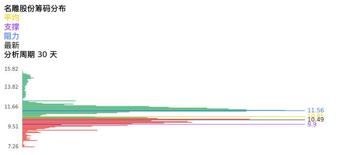 技术面-筹码分布、MACD图：名雕股份股票技术面分析报告