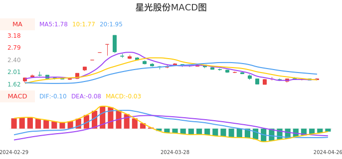 技术面-筹码分布、MACD图：星光股份股票技术面分析报告