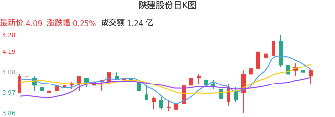 整体分析-日K图：陕建股份股票整体分析报告
