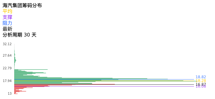 技术面-筹码分布、MACD图:海汽集团股票技术面分析报告