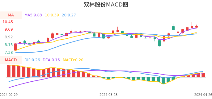技术面-筹码分布、MACD图：双林股份股票技术面分析报告