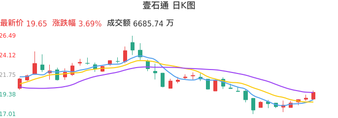 整体分析-日K图：壹石通股票整体分析报告