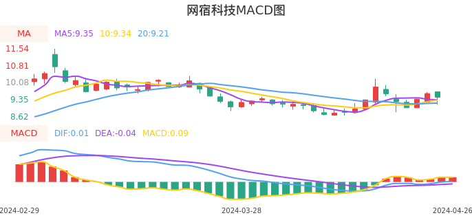 技术面-筹码分布、MACD图：网宿科技股票技术面分析报告
