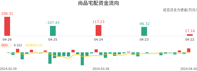 资金面-资金流向图:尚品宅配股票资金面分析报告