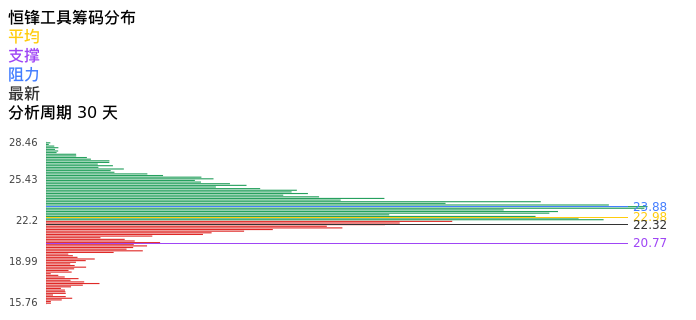 技术面-筹码分布、MACD图：恒锋工具股票技术面分析报告