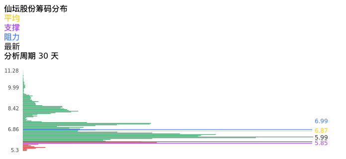 技术面-筹码分布、MACD图：仙坛股份股票技术面分析报告