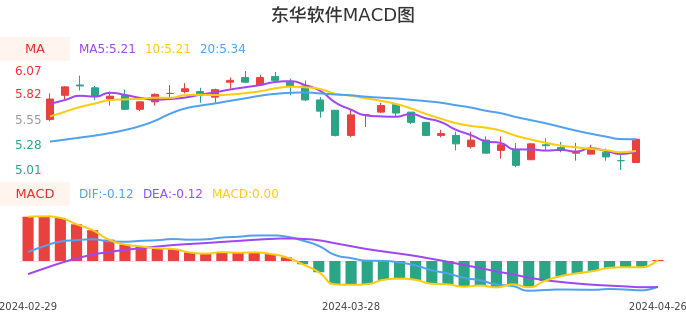 技术面-筹码分布、MACD图：东华软件股票技术面分析报告