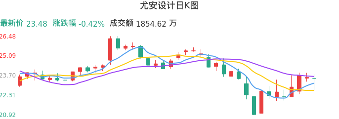 整体分析-日K图：尤安设计股票整体分析报告