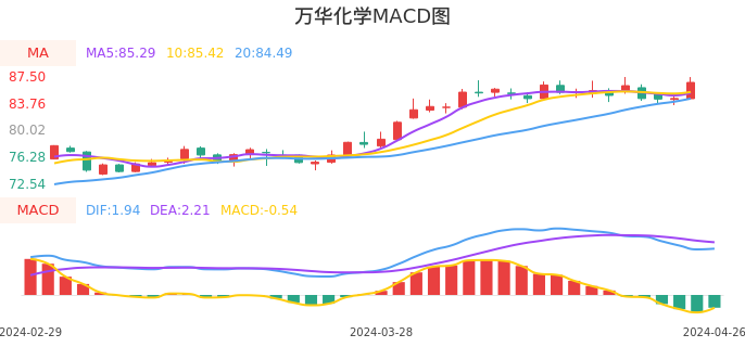 技术面-筹码分布、MACD图：万华化学股票技术面分析报告