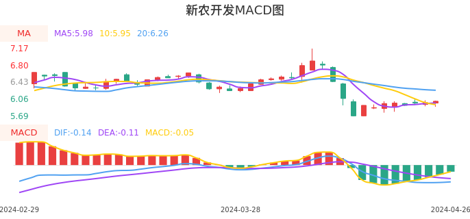 技术面-筹码分布、MACD图：新农开发股票技术面分析报告