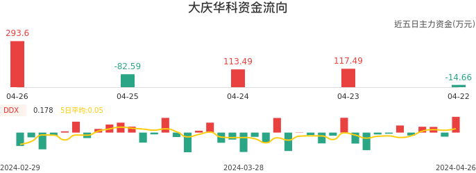 资金面-资金流向图：大庆华科股票资金面分析报告
