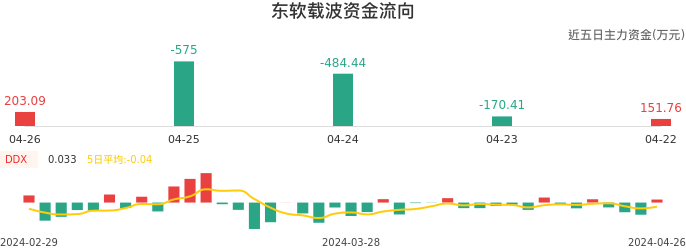 资金面-资金流向图：东软载波股票资金面分析报告