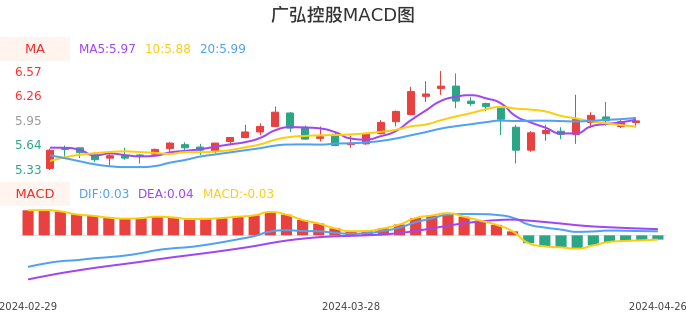 技术面-筹码分布、MACD图：广弘控股股票技术面分析报告