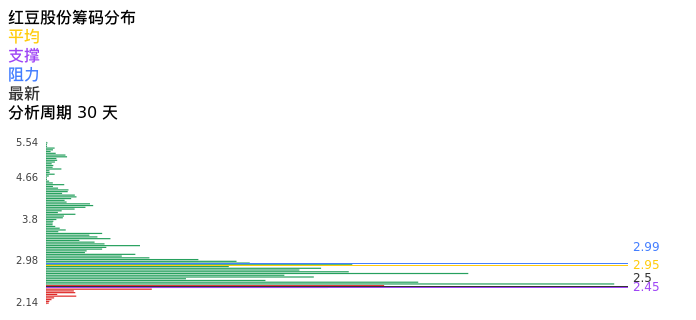 技术面-筹码分布、MACD图：红豆股份股票技术面分析报告