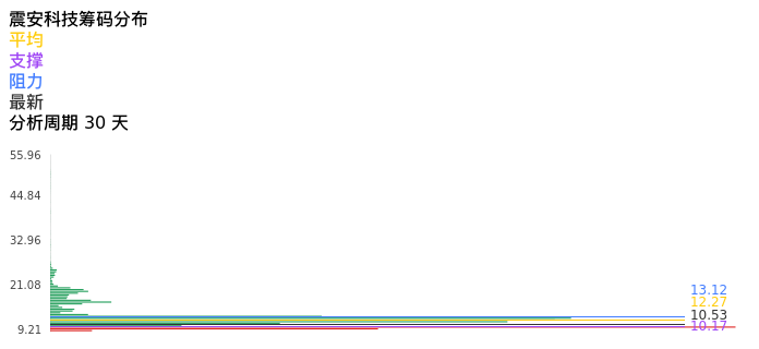 技术面-筹码分布、MACD图：震安科技股票技术面分析报告