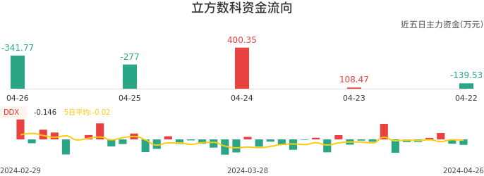 资金面-资金流向图：立方数科股票资金面分析报告