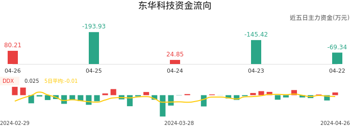 资金面-资金流向图：东华科技股票资金面分析报告