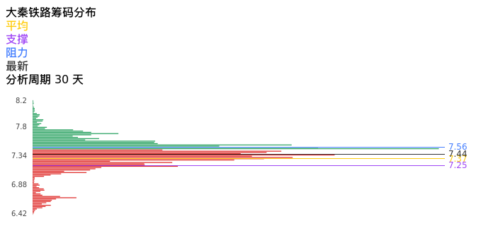 技术面-筹码分布、MACD图：大秦铁路股票技术面分析报告