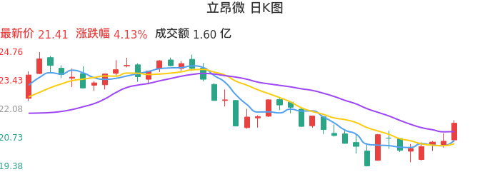 整体分析-日K图:立昂微股票整体分析报告