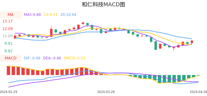 技术面-筹码分布、MACD图：和仁科技股票技术面分析报告