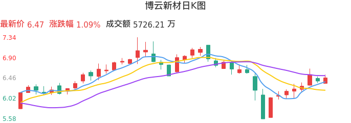 整体分析-日K图：博云新材股票整体分析报告