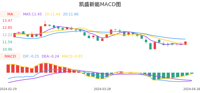 技术面-筹码分布、MACD图：凯盛新能股票技术面分析报告