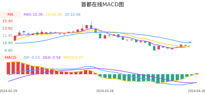 技术面-筹码分布、MACD图:首都在线股票技术面分析报告