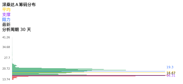 技术面-筹码分布、MACD图:深桑达A股票技术面分析报告