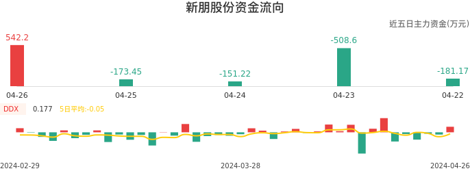 资金面-资金流向图：新朋股份股票资金面分析报告