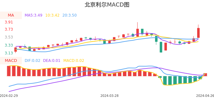 技术面-筹码分布、MACD图：北京利尔股票技术面分析报告